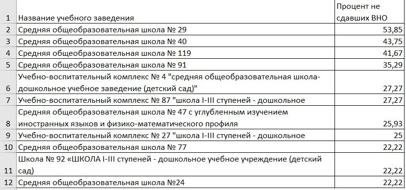 Антирейтинг школ Днепра по результатам ВНО-2020 4