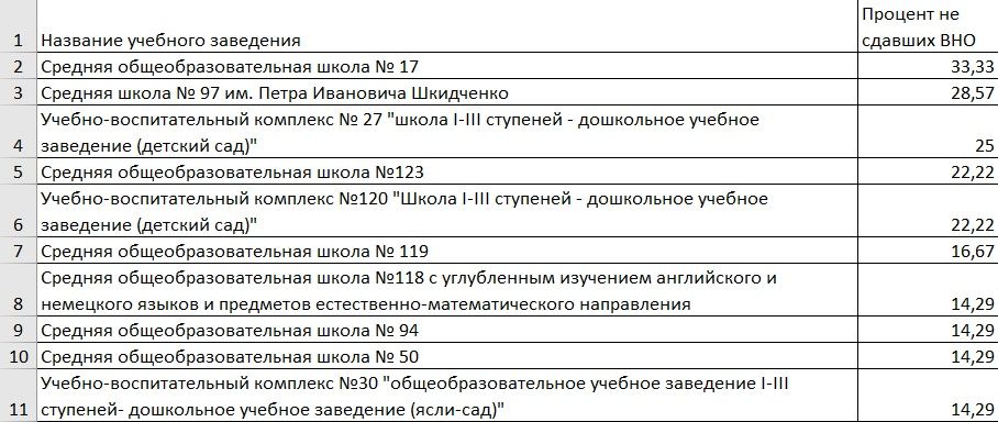 Антирейтинг школ Днепра по результатам ВНО-2020 6