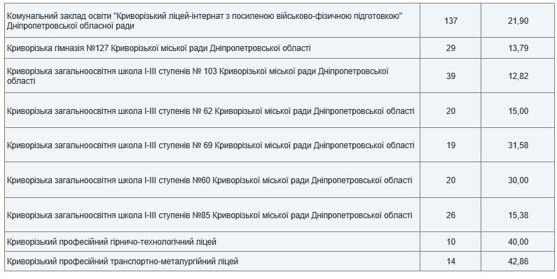 Антирейтинг школ Кривого Рога по результатам ВНО-2020 1