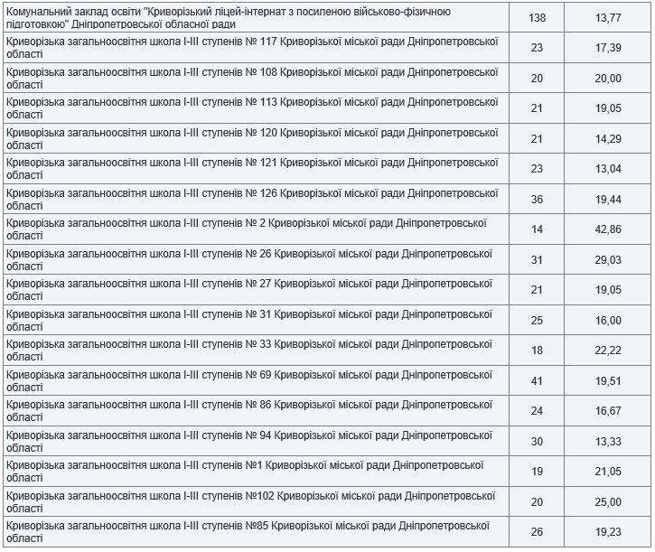 Антирейтинг школ Кривого Рога по результатам ВНО-2020 2