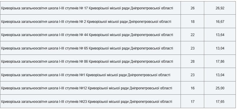 Антирейтинг школ Кривого Рога по результатам ВНО-2020 3