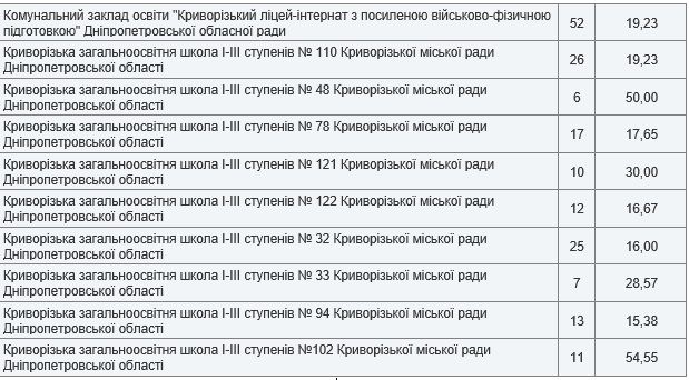 Антирейтинг школ Кривого Рога по результатам ВНО-2020 4