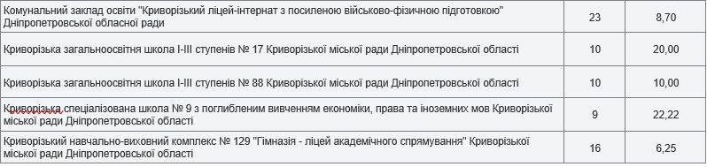 Антирейтинг школ Кривого Рога по результатам ВНО-2020 5