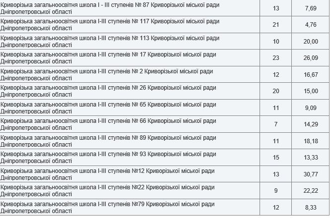 Антирейтинг школ Кривого Рога по результатам ВНО-2020 6