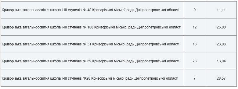 Антирейтинг школ Кривого Рога по результатам ВНО-2020 7