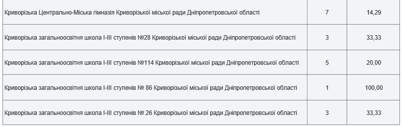 Антирейтинг школ Кривого Рога по результатам ВНО-2020 8