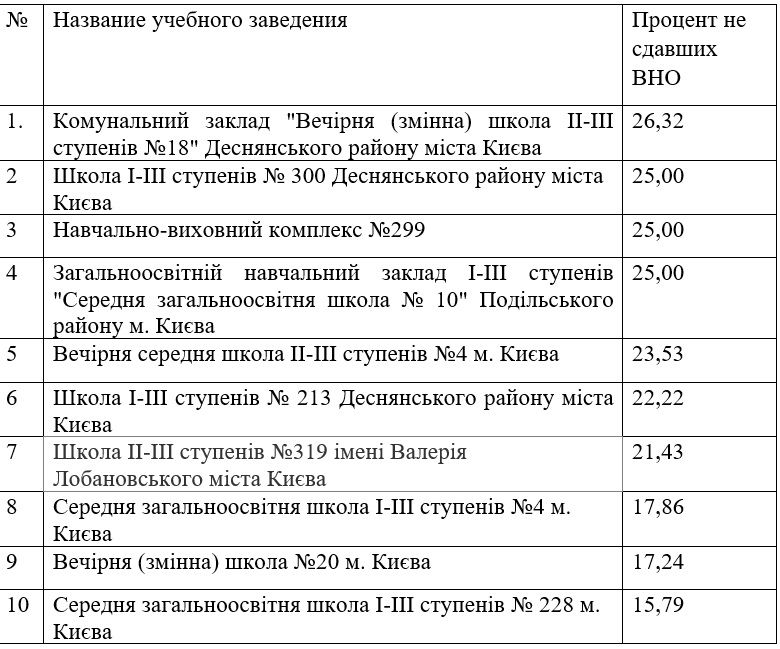 Антирейтинг школ Киева по результатам ВНО-2020 1
