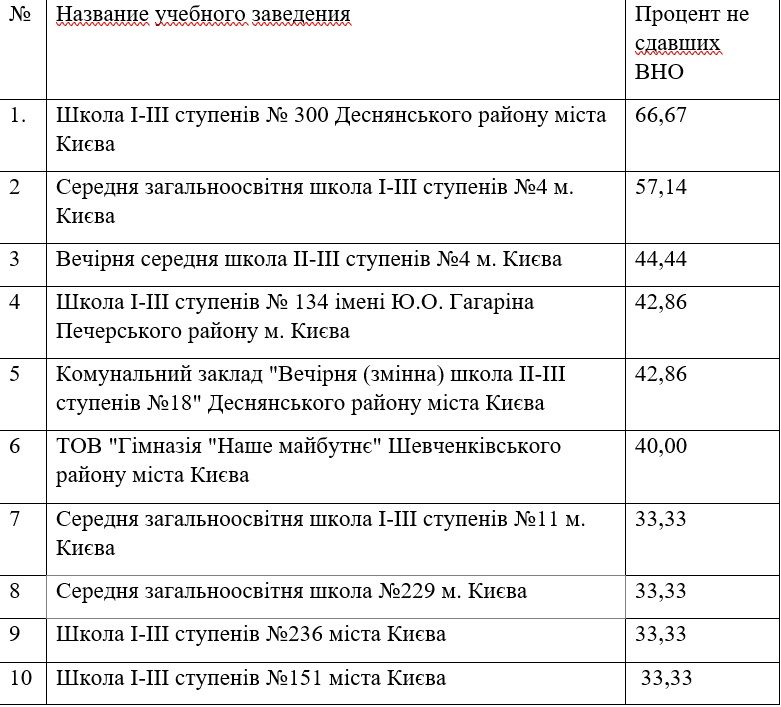Антирейтинг школ Киева по результатам ВНО-2020 3