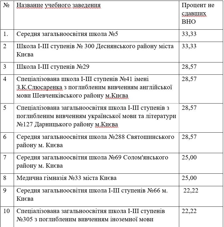 Антирейтинг школ Киева по результатам ВНО-2020 5