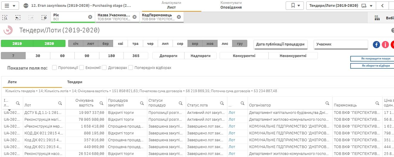 Ремонт больницы от ДнепрОГА за 17 миллионов сделает фирма-бракодел с уголовными делами 3