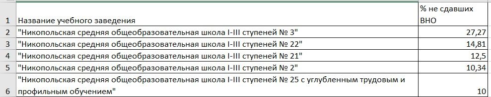 Антирейтинг школ Никополя по результатам ВНО-2020 1