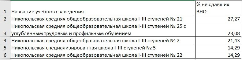 Антирейтинг школ Никополя по результатам ВНО-2020 2