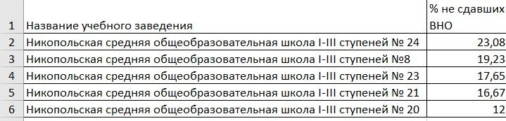 Антирейтинг школ Никополя по результатам ВНО-2020 3