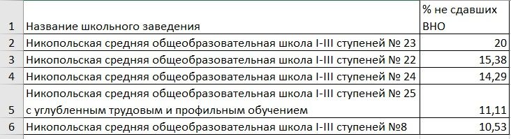 Антирейтинг школ Никополя по результатам ВНО-2020 4