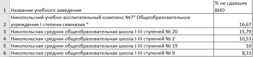 Антирейтинг школ Никополя по результатам ВНО-2020 5