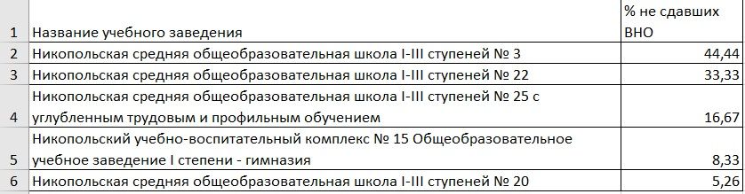 Антирейтинг школ Никополя по результатам ВНО-2020 6