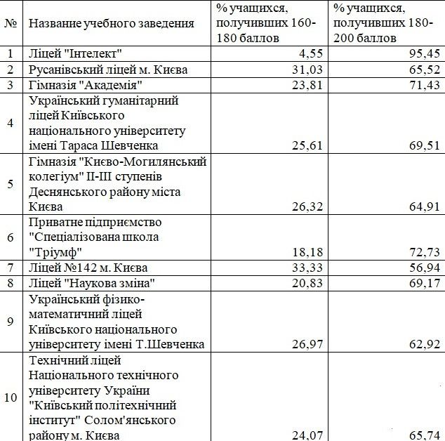 Самые успешные школы Киева по результатам ВНО-2020 1