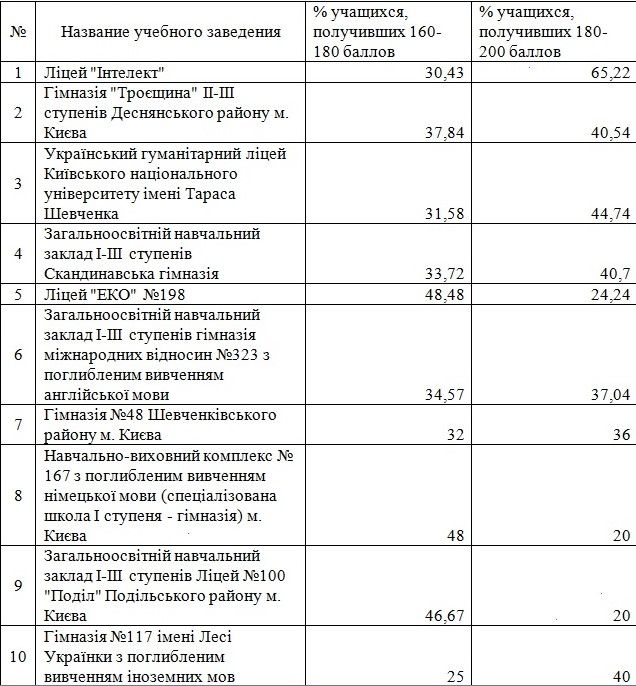 Самые успешные школы Киева по результатам ВНО-2020 2