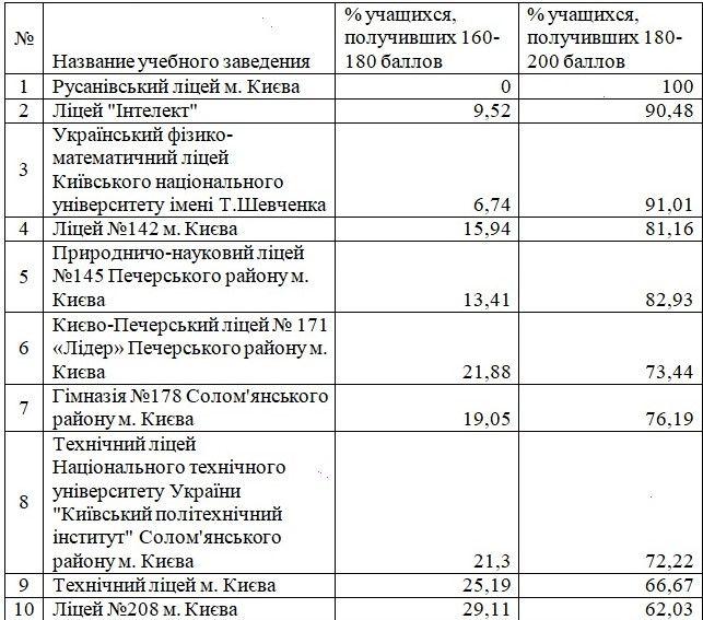 Самые успешные школы Киева по результатам ВНО-2020 3