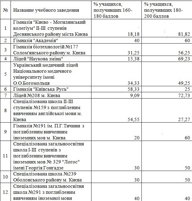 Самые успешные школы Киева по результатам ВНО-2020 4