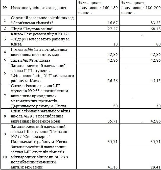 Самые успешные школы Киева по результатам ВНО-2020 5