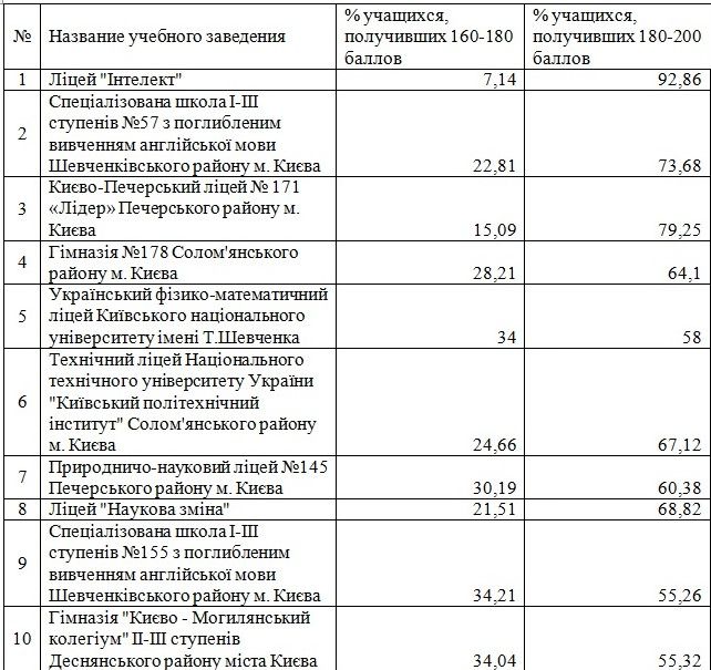 Самые успешные школы Киева по результатам ВНО-2020 6