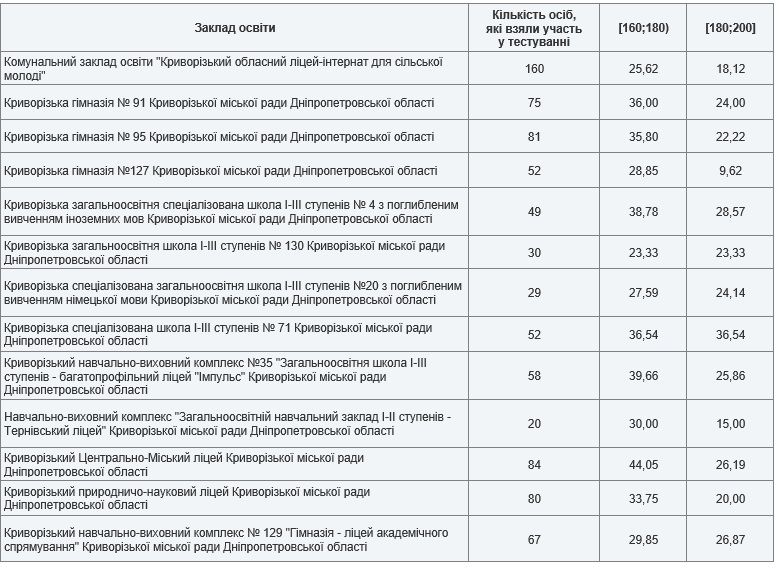 Самые успешные школы Кривого Рога по результатам ВНО-2020 1