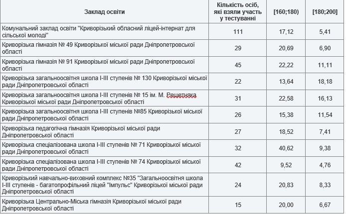 Самые успешные школы Кривого Рога по результатам ВНО-2020 2