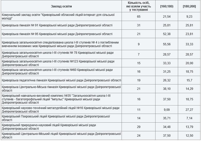 Самые успешные школы Кривого Рога по результатам ВНО-2020 5