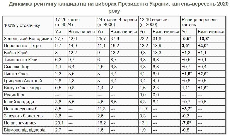 Так в последние месяцы менялся рейтинг возможных кандидатов на выборах президента