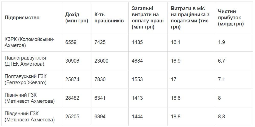 Ахметов и Коломойский платят бастующим рабочим Кривого Рога меньше, чем на других предприятиях 1