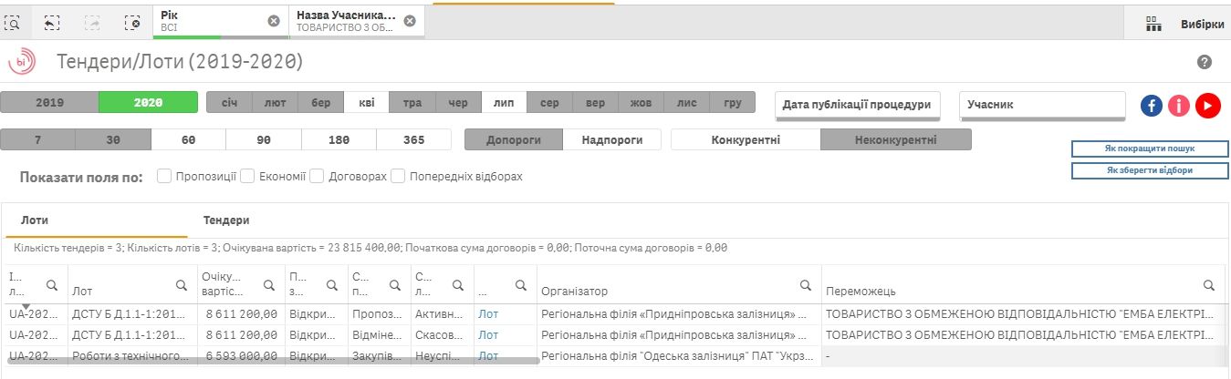 Все своим: Приднепровская железная дорога купит оборудование за 4,7 миллиона у бывшего сотрудника 2