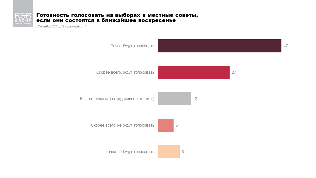 Сколько украинцев не пойдут на местные выборы и почему: опрос R&B Group 1