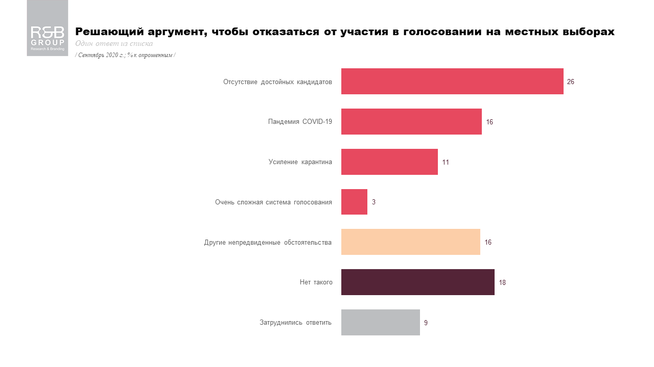 Сколько украинцев не пойдут на местные выборы и почему: опрос R&B Group 2
