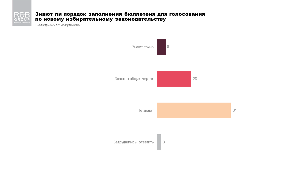 Сколько украинцев не пойдут на местные выборы и почему: опрос R&B Group 3