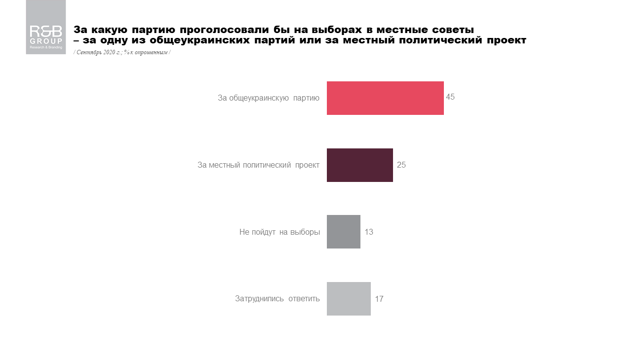 Сколько украинцев не пойдут на местные выборы и почему: опрос R&B Group 4