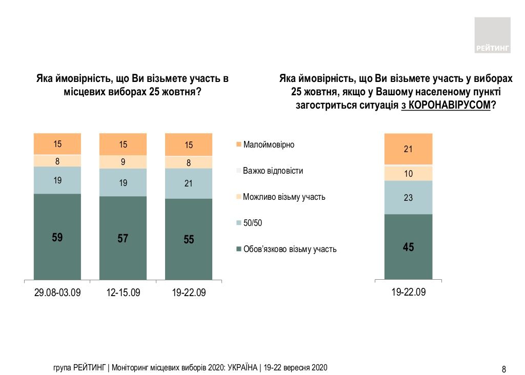 Чего украинцы ждут от местных выборов и за кого готовы голосовать: опрос Рейтинга 1