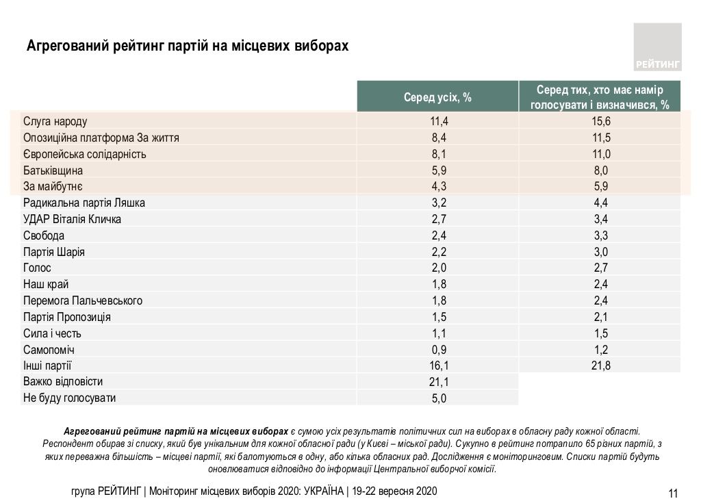 Чего украинцы ждут от местных выборов и за кого готовы голосовать: опрос Рейтинга 2