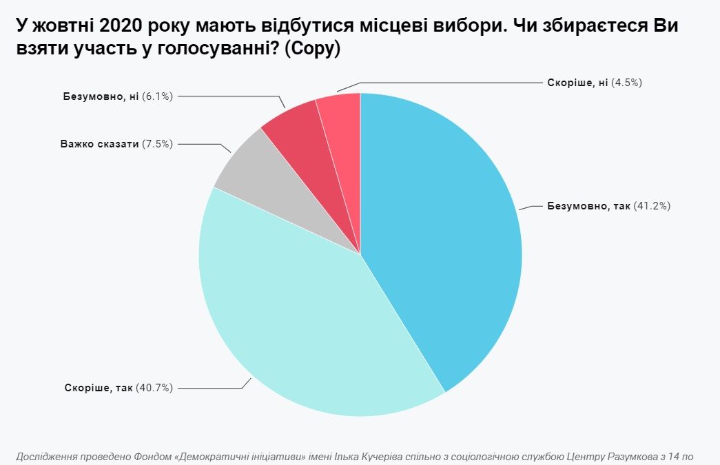Каким должен быть идеальный кандидат на местных выборах в Украине: опрос Деминициатив 1