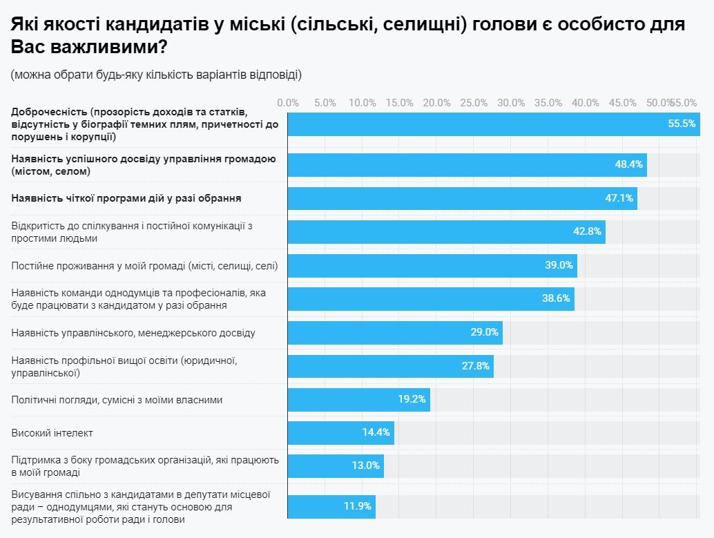 Каким должен быть идеальный кандидат на местных выборах в Украине: опрос Деминициатив 2