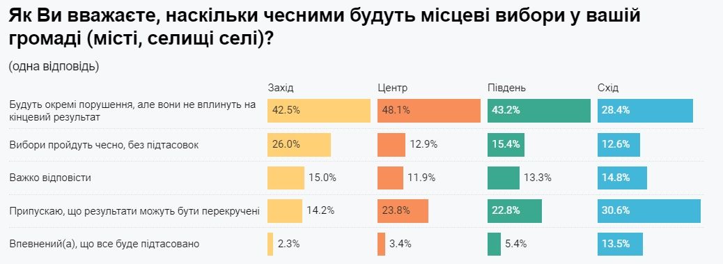 Каким должен быть идеальный кандидат на местных выборах в Украине: опрос Деминициатив 3