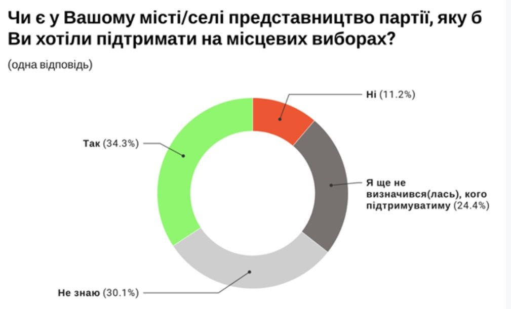 Каким должен быть идеальный кандидат на местных выборах в Украине: опрос Деминициатив 4