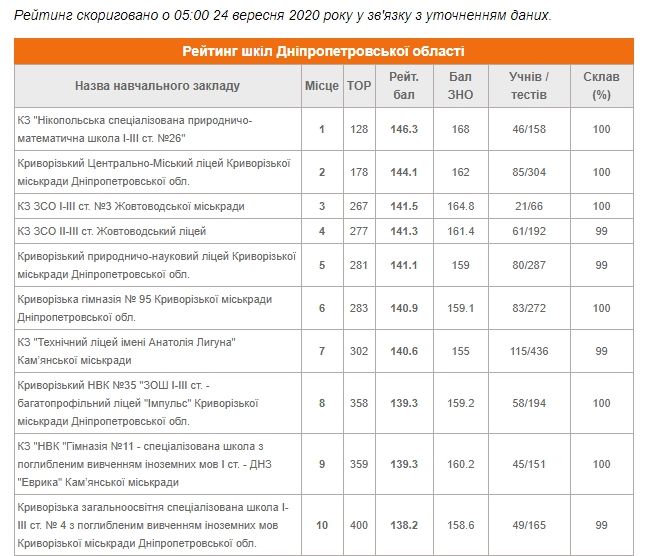 ТОП-10 лучших школ Днепропетровской области по результатам ВНО-2020 1