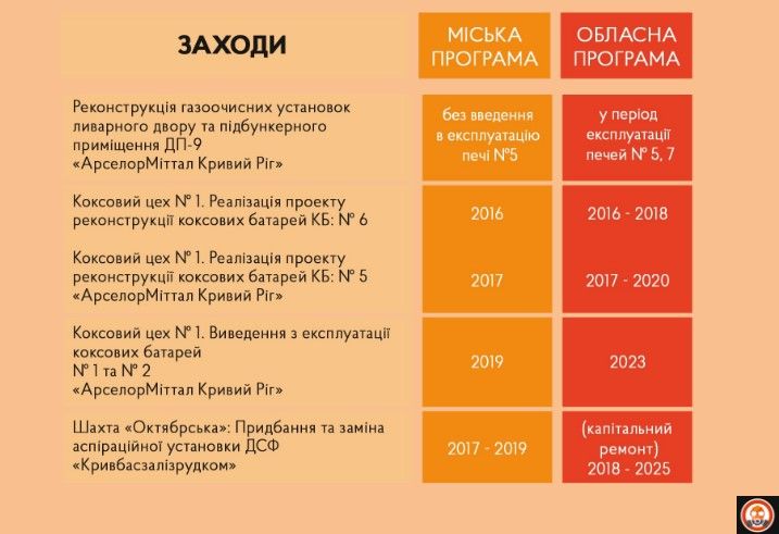 Плитка вместо воздуха: что дала Кривому Рогу дружба мэрии Вилкула с «грязными» предприятиями 9