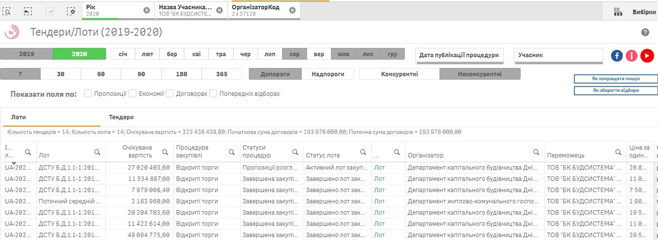 ДнепрОГА сдаст еще 27 миллионов фирме, связанной с областными чиновниками: куда уйдут деньги 3