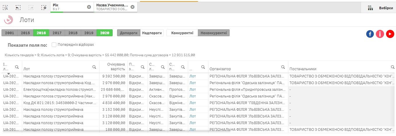 Приднепровская железная дорога купит деталей на 25 млн у гражданина РФ: цена завышена в 7 раз 6