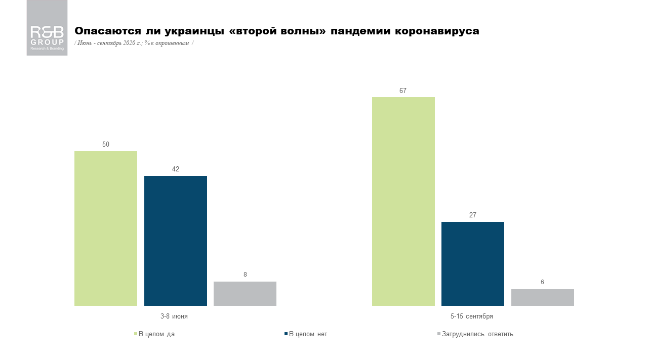 Насколько украинцы боятся «второй волны» коронавируса: опрос R&B Group 1
