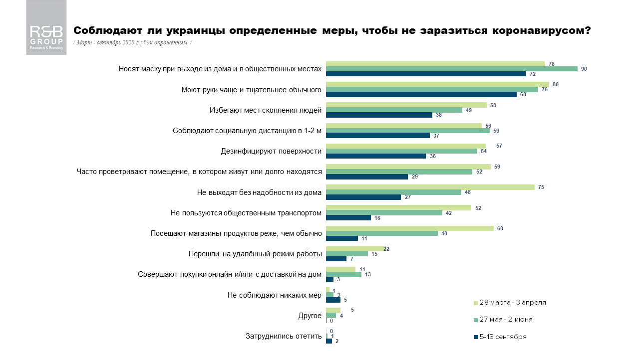 Насколько украинцы боятся «второй волны» коронавируса: опрос R&B Group 2