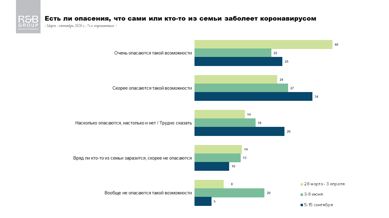 Насколько украинцы боятся «второй волны» коронавируса: опрос R&B Group 3