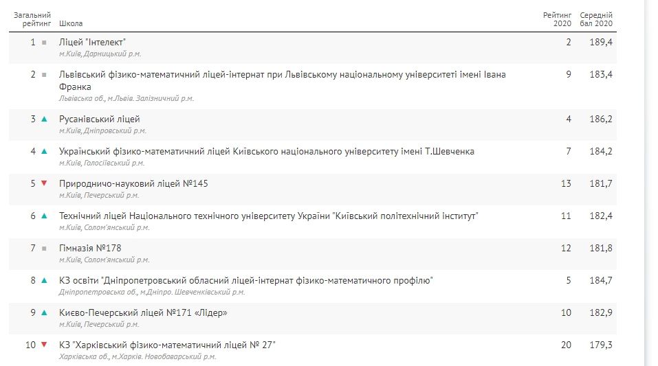 В каких школах в Днепре готовят лучших будущих IT-специалистов: рейтинг по результатам ВНО-2020 1